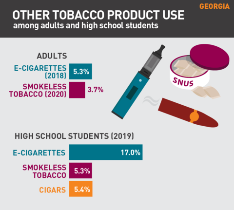 2021 Vaping rates in Georgia